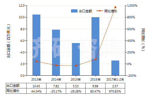 2013-2017年2月中國(guó)其他皮革制外底及鞋面的短統(tǒng)靴(HS64035199)出口總額及增速統(tǒng)計(jì)